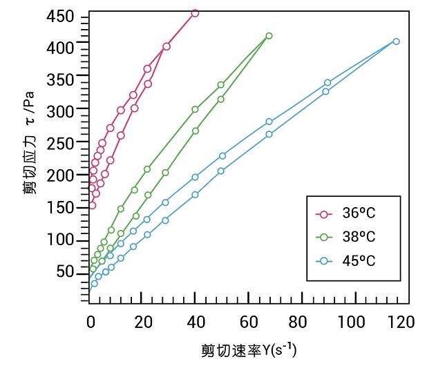 流變曲線小圖